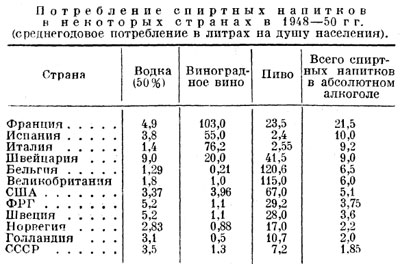 Потребление спиртных напитков в некоторых станах в 1948-50 гг.