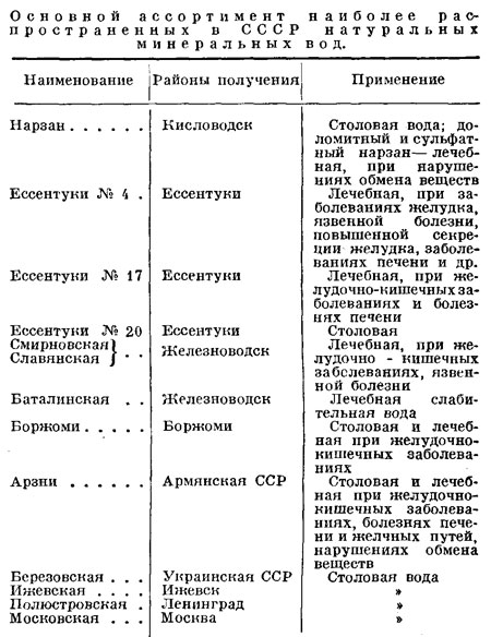Основной ассортимент наиболее распространенных в СССР натуральных минеральных вод